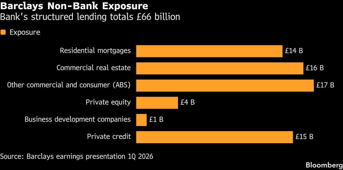 Barclays Reports £66 Billion Exposure to Non-Bank Lending