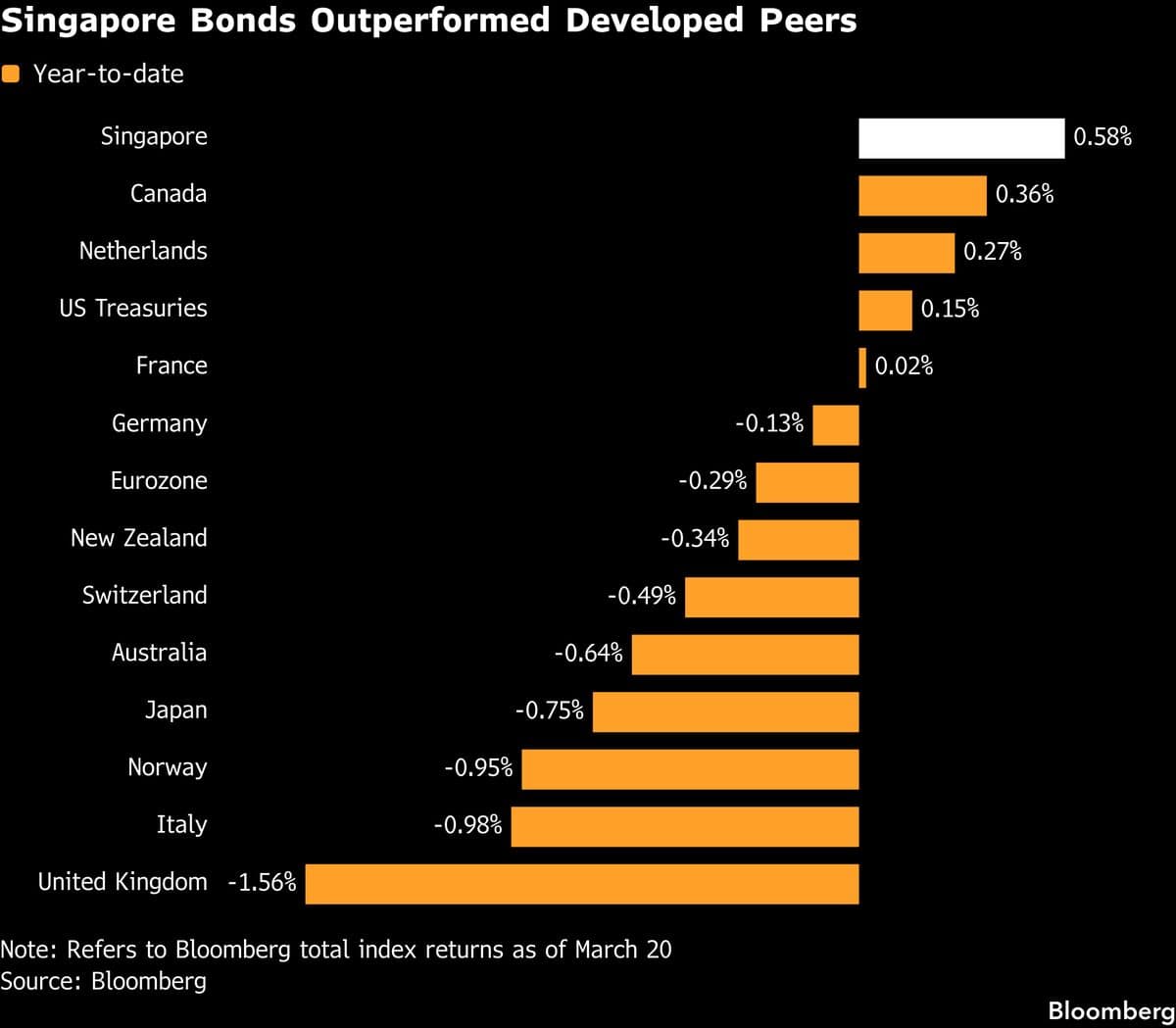 Singapore Bonds Ride Out Crude Oil Surge as Other Havens Falter