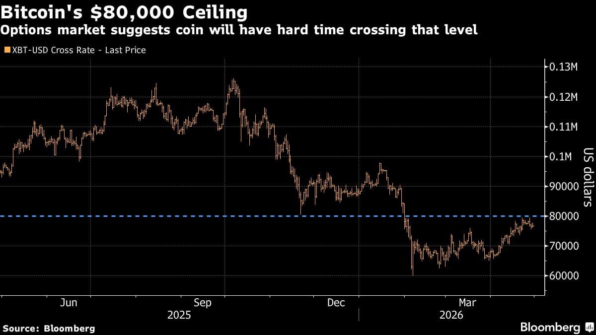 Option Traders Build ‘Electric Fence’ Around Bitcoin at $80,000