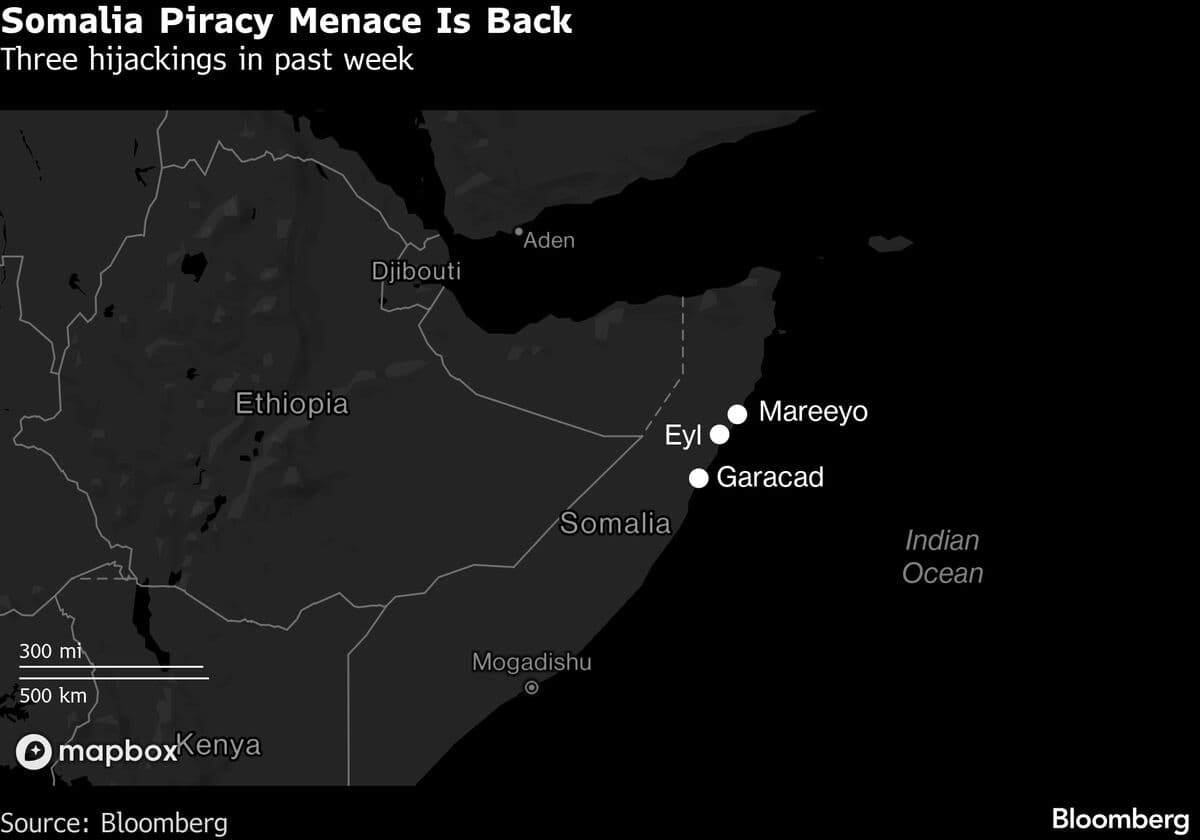 Iran War Fuels Piracy Surge Off Somalia Coast, EU Agency Says
