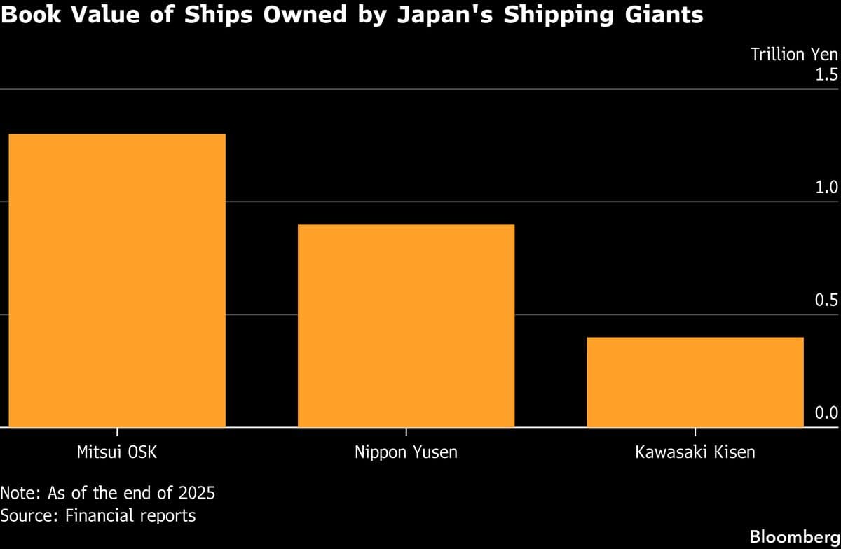 Activists Target Japan’s Shipping Stocks on Rising Vessel Prices