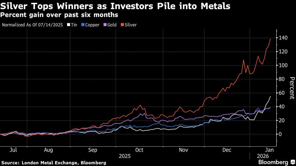 Blistering Metals Rally Sends Silver, Tin and Copper to Records