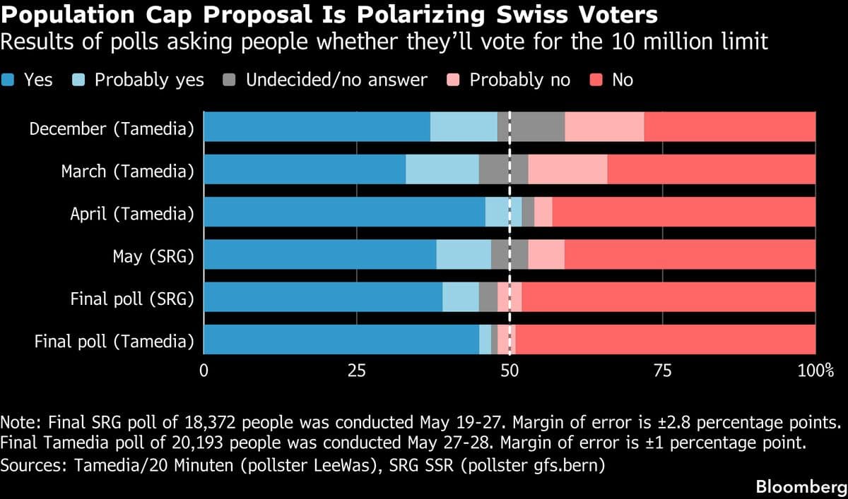 Opposition to Switzerland's Population Cap Proposal Surpasses 50% in Polls