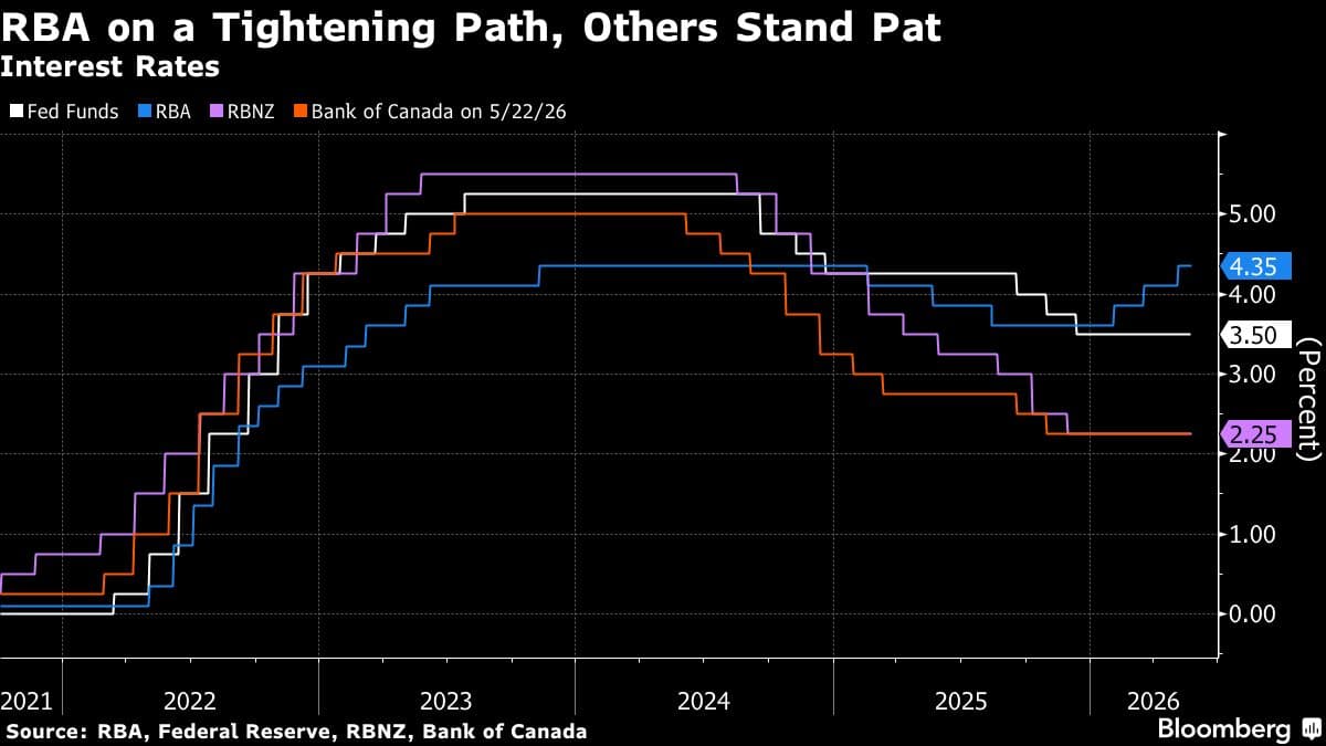 Australian Employment Sees Recovery in May, Unemployment Rate Declines