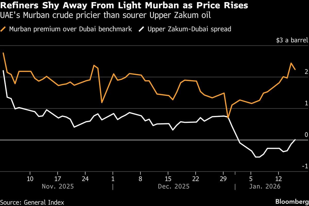 Oil Refiners Shun UAE’s Flagship Murban for Cheaper Alternatives
