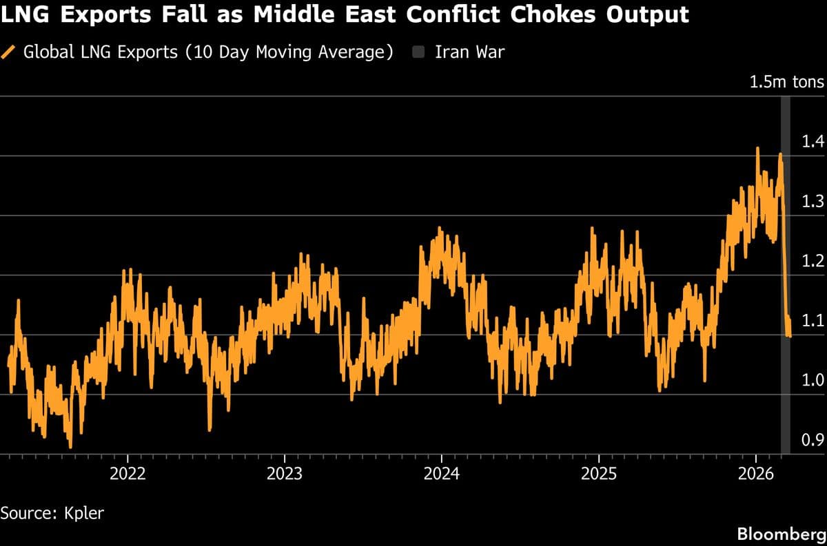 Global LNG Exports Fall to Six-Month Low on Iran Conflict