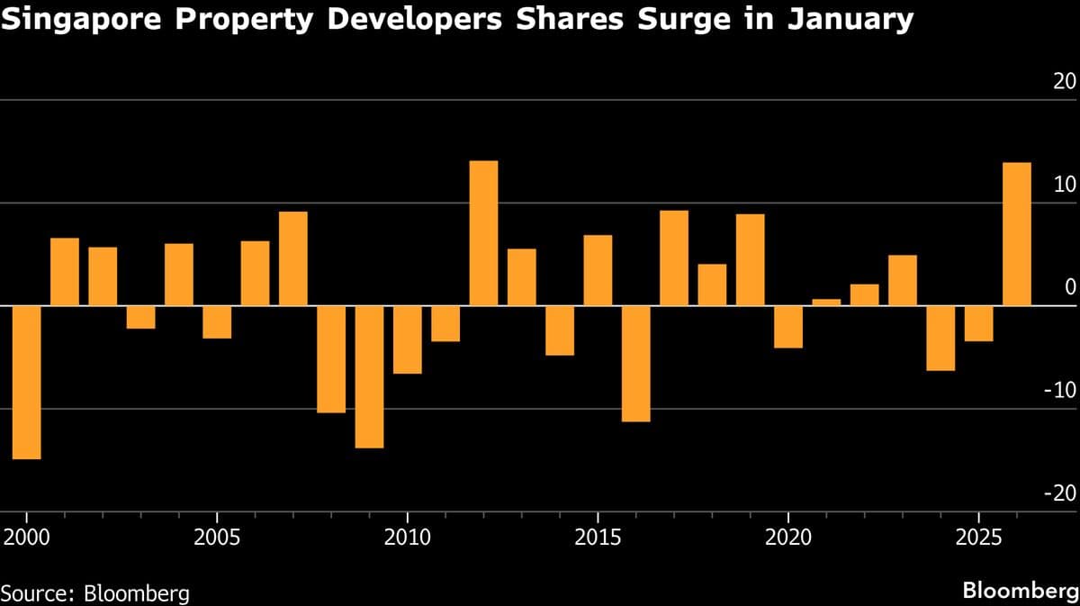 Singapore Property Stocks Set for Best Start in Over a Decade
