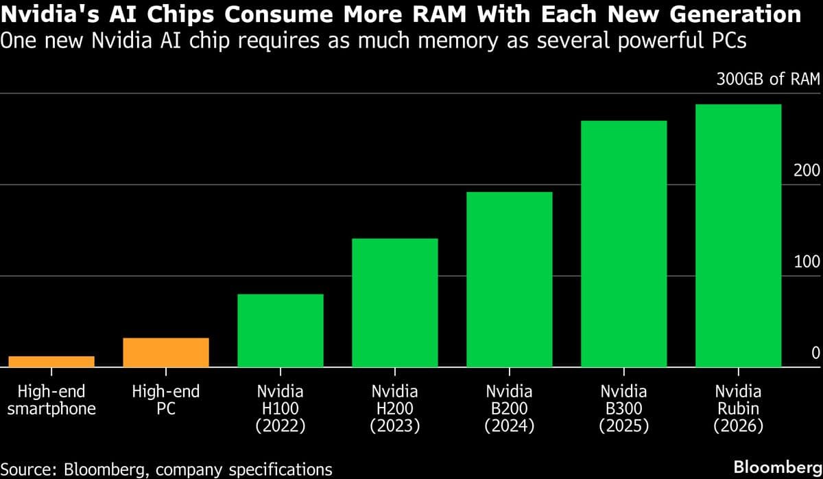 Memory Chip Crunch to Persist Until 2030, SK Chairman Says