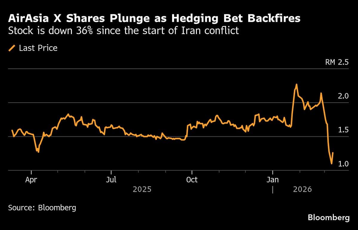 No Jet-Fuel Hedge Makes AirAsia Worst-Performing Airline Stock