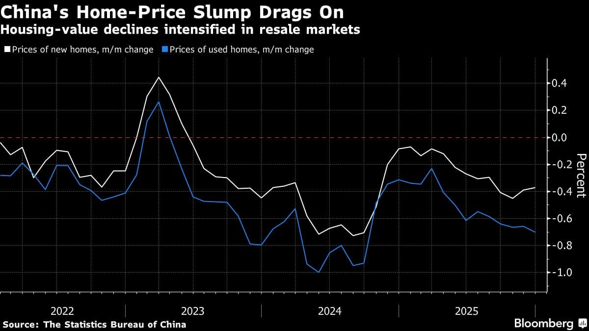 China Home Prices Fall in December as Calls Grow for More Action