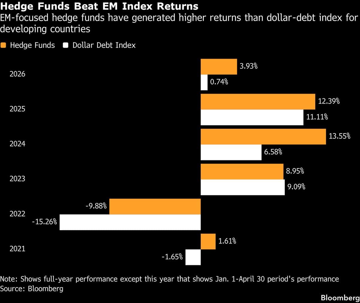 Surge in Emerging Markets Forces Hedge Funds to Reject New Investors