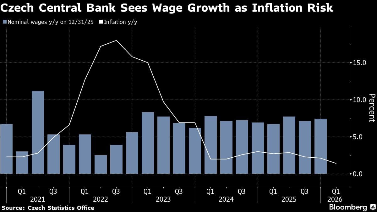 Czech Rate Cut Odds Get Fresh Blow With Unexpected Wage Spike