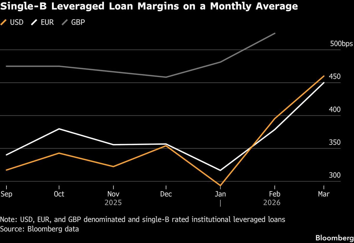 Wall Street Looking to Offload Billions of Dollars of Debt Backing Buyouts