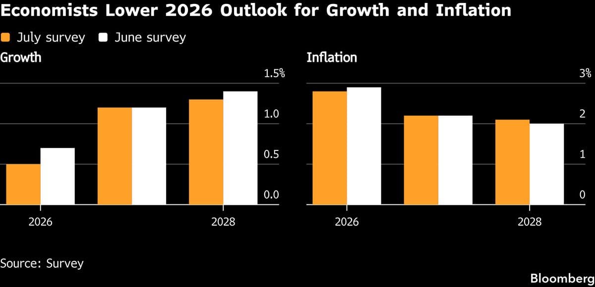 Economists Downgrade Euro-Area Growth Forecast Amid Iran Conflict