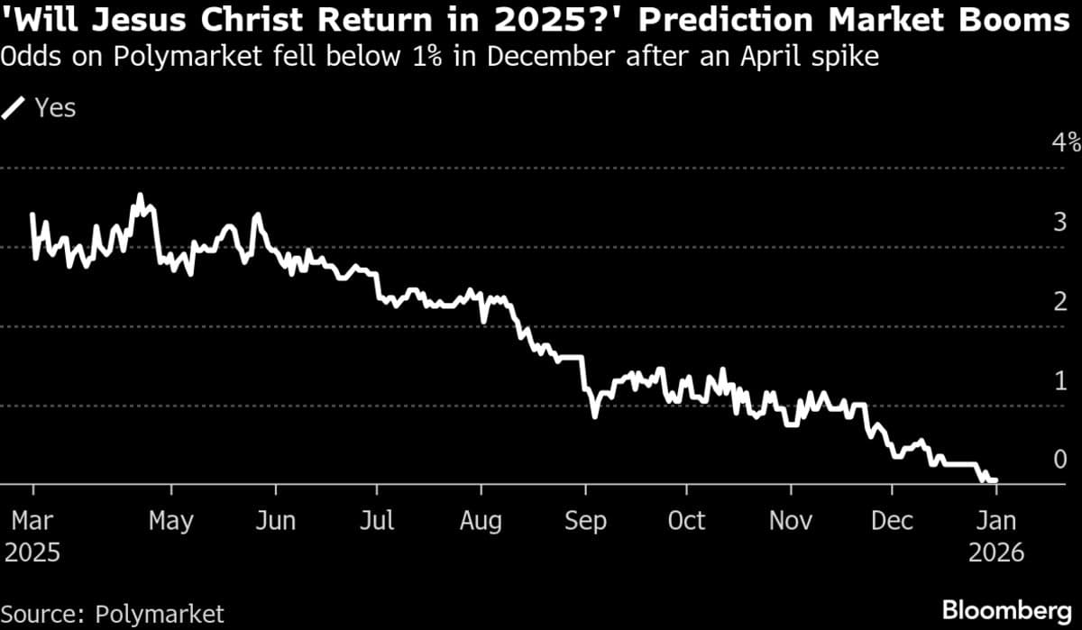Bet Against Christ’s Return Pays 5.5% Annual Gain on Polymarket