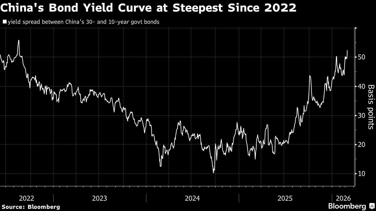 China’s Yield Curve Hits Steepest in Four Years on Oil Jitters