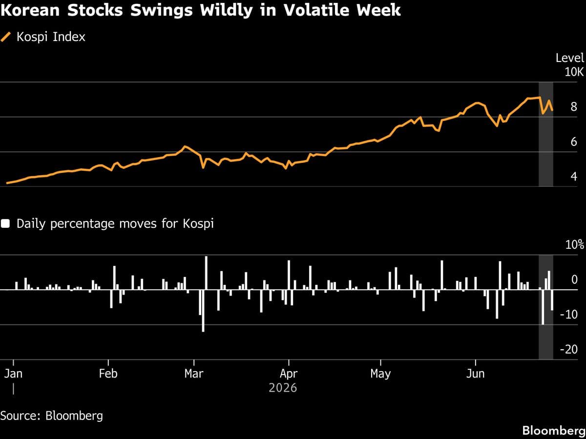 South Korean Stocks Decline 6% Amid Renewed Selloff in Chipmakers