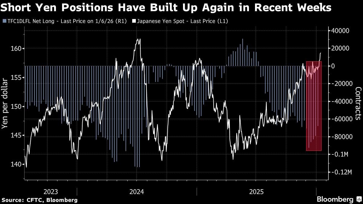 Eurizon, SocGen Bet on Yen Rebound as Intervention Risks Lurk