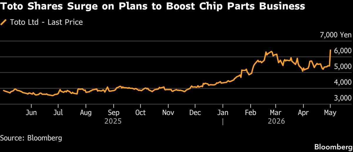 Toto Shares Surge on Plans to Boost Chip Parts Business