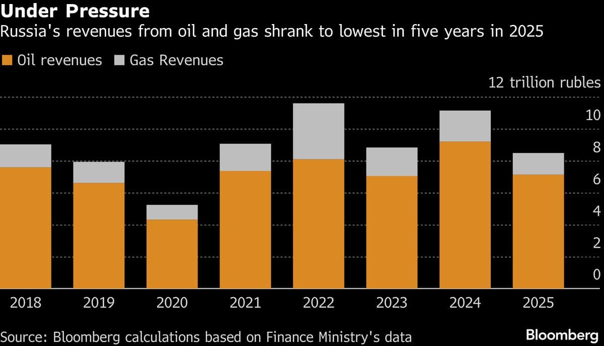 Russia Oil and Gas Revenue Dives to Five-Year Low in Budget Hit