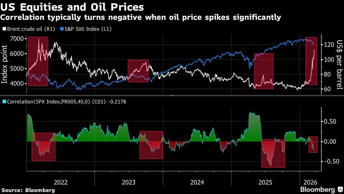 JPMorgan Strategists Say Investors Are Complacent on Iran War
