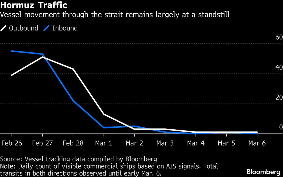 Traders Warn $100 Oil Is Imminent If Iran War Keeps Raging