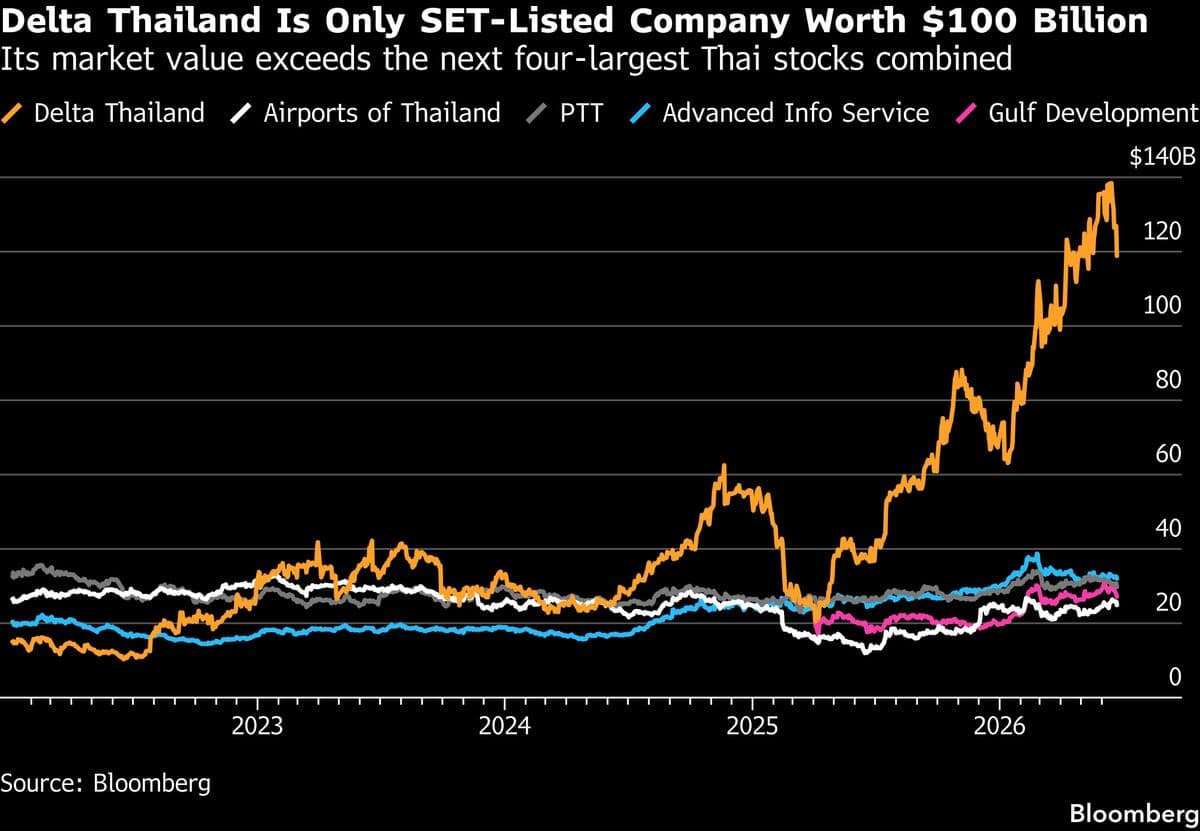 Thailand's Stock Market Leads Southeast Asia Amid AI Investment Surge