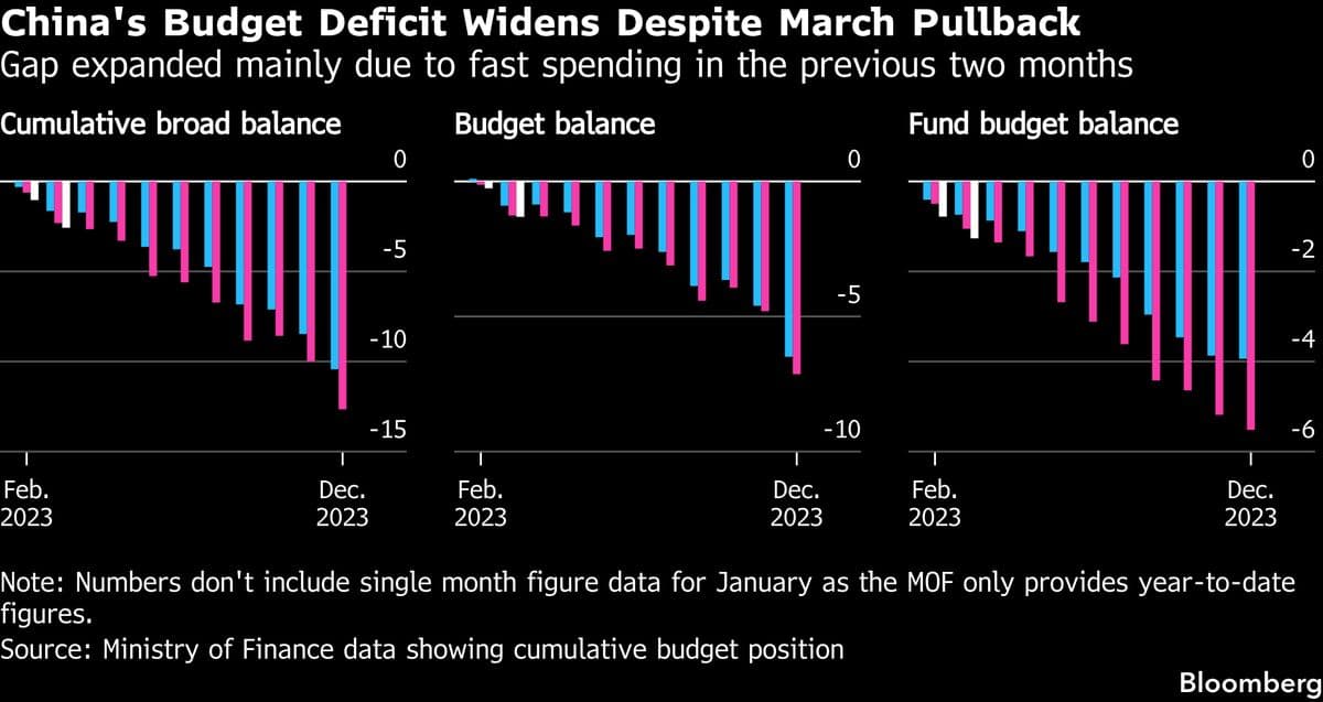China Hit Brakes on Fiscal Stimulus as Economy Holds Up Amid War