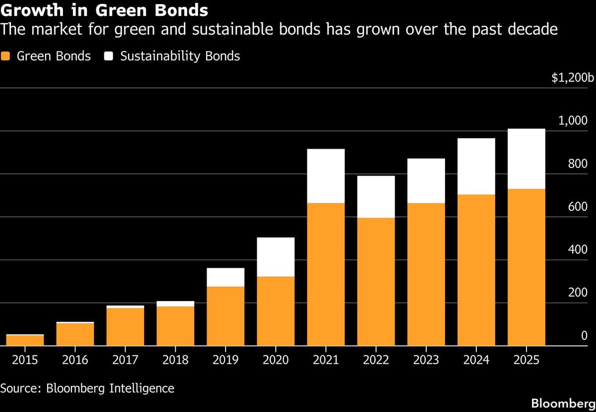Mirova Green Fund Exits Philippine Debt After Corruption Scandal