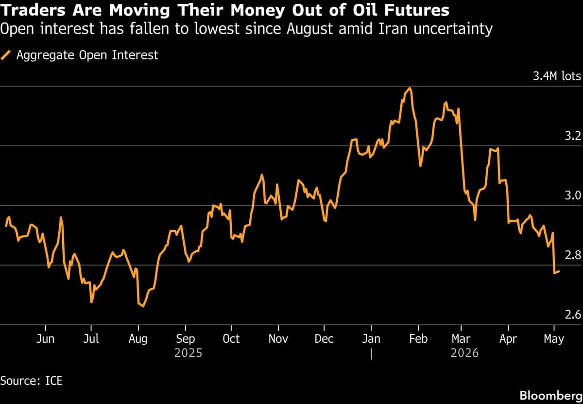 Oil Slumps After Report US and Iran Near Deal to End War