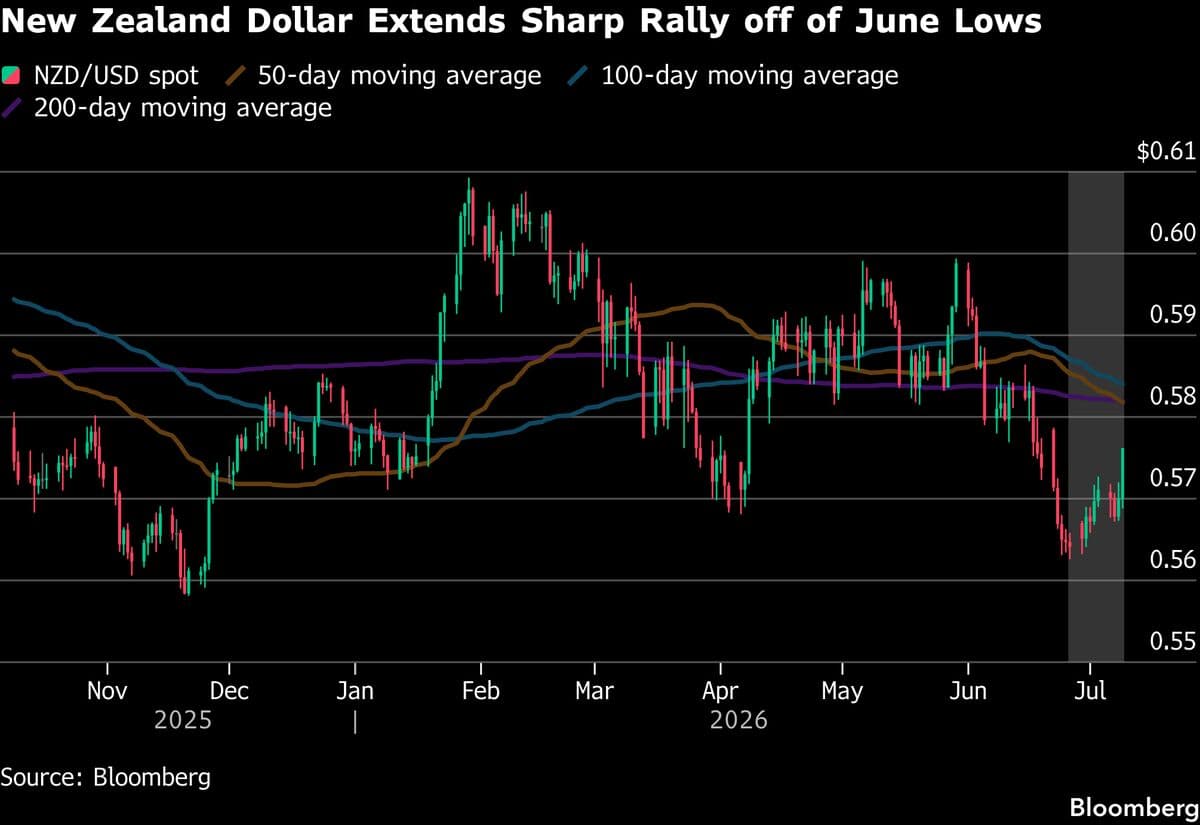 New Zealand Dollar Rises Sharply on Strong Economic Data and Rate Hike Speculation