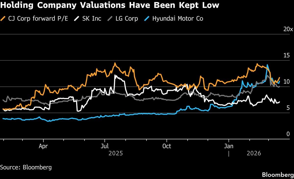 Korea Stocks Extend Gains After Move to Ban Double Listings