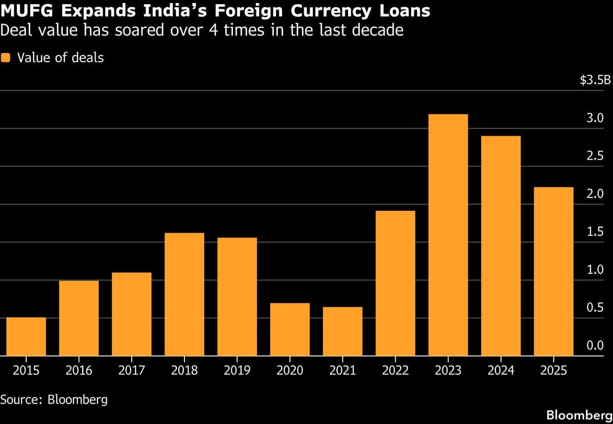 MUFG to Foray Into Indian Real Estate, Expand Forex Derivatives