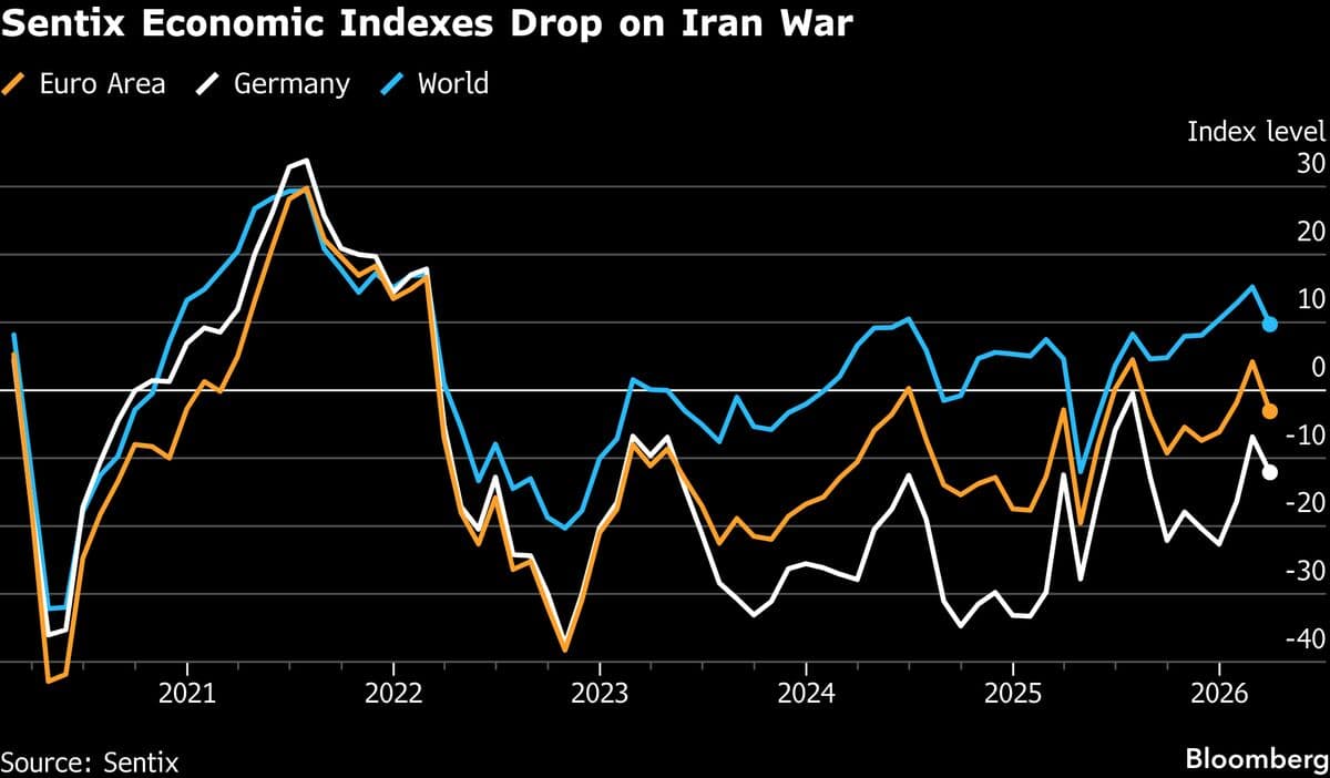 Investor Confidence in Euro-Zone Economy Plummets on Iran War