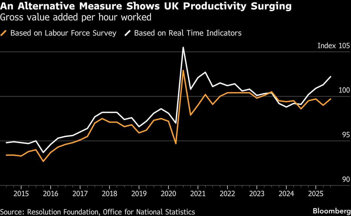 UK Productivity Surge Signals Economic Turnaround, Study Finds
