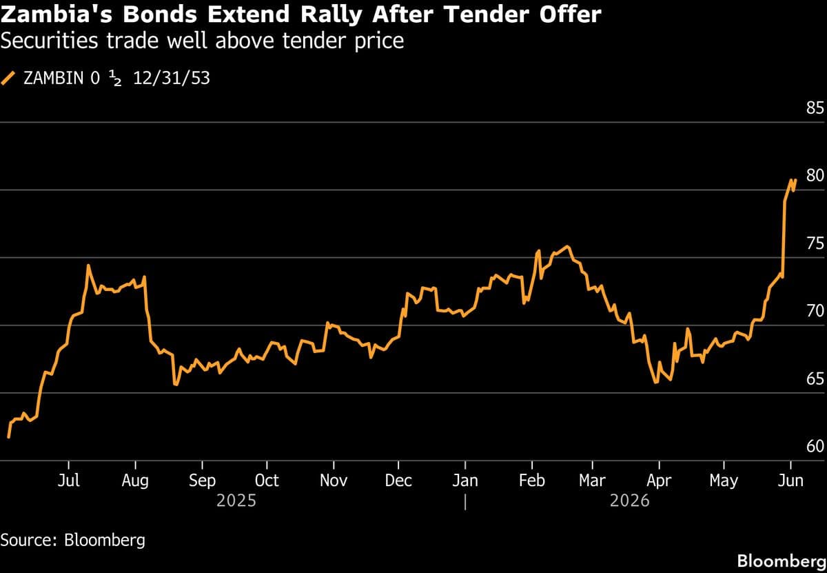 Zambia to Negotiate with Bondholders Over Blocked Debt Buyback