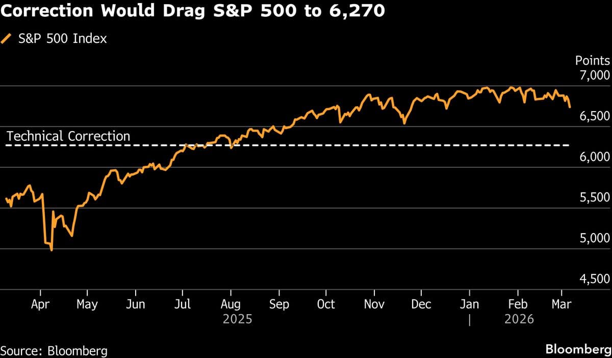 JPMorgan Sees 10% Correction in S&P 500 as War Risks Build Up