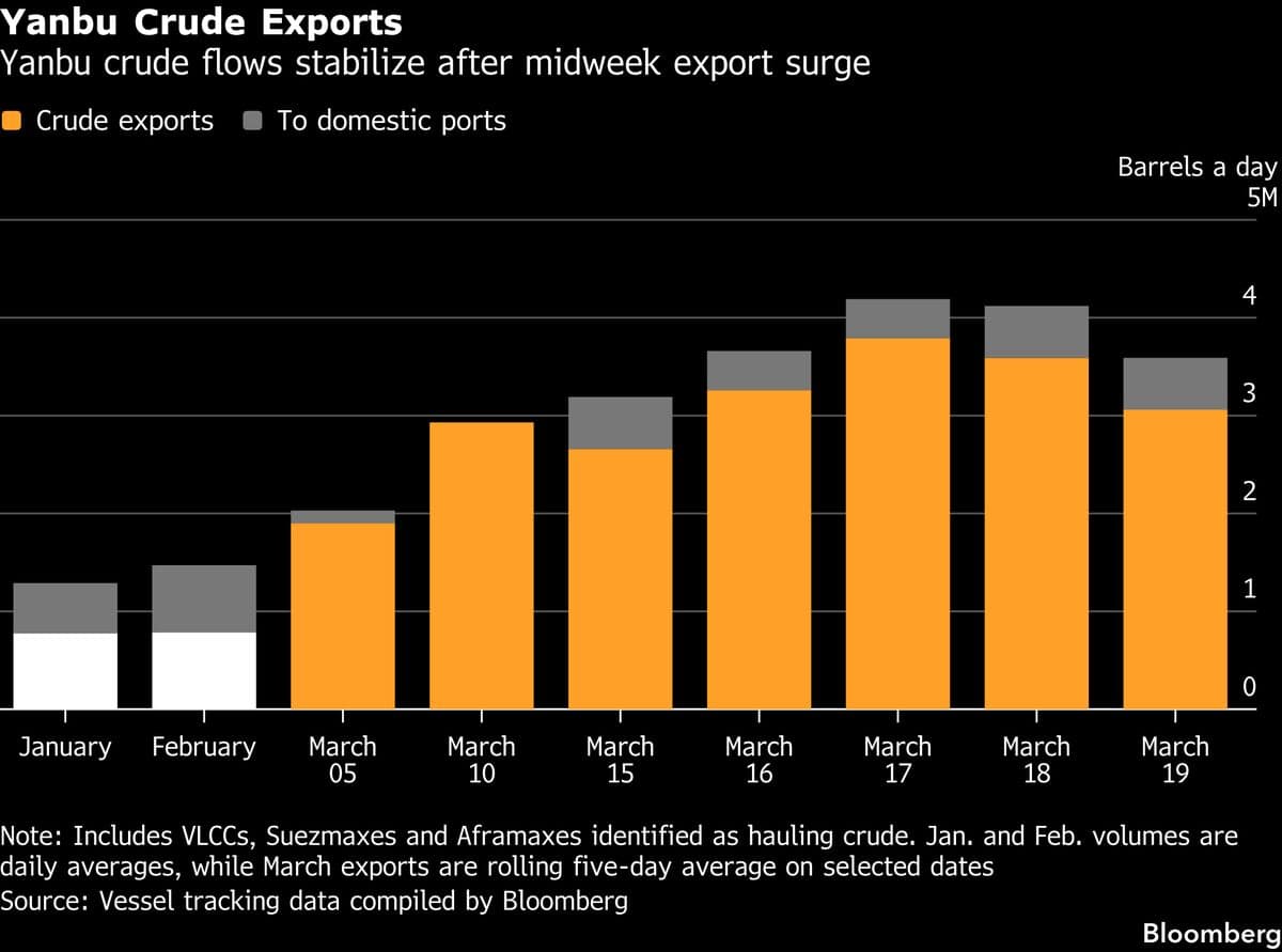 Saudi Crude Oil Shipments From Yanbu Ease Following Record Surge