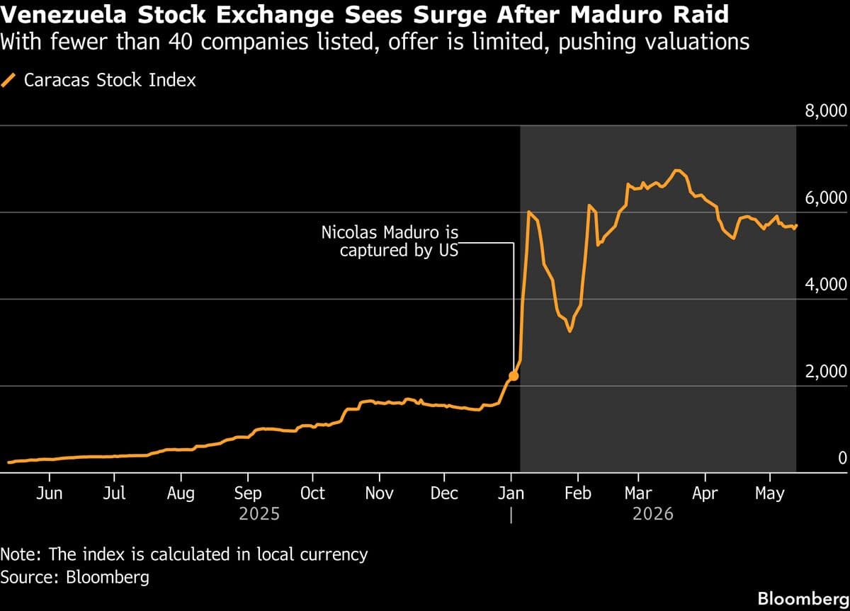 Venezuelan Companies Eye Revived Caracas Stock Market as Trading Increases