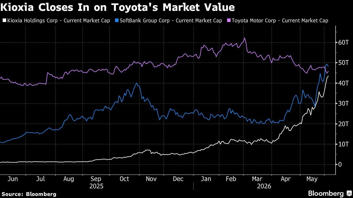 Kioxia Approaches Toyota's Market Value Amid Japan's Corporate Shift