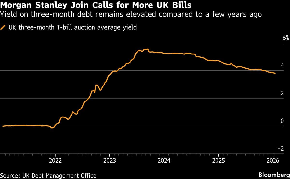 UK Should Double Bill Sales to Help Gilts, Morgan Stanley Says