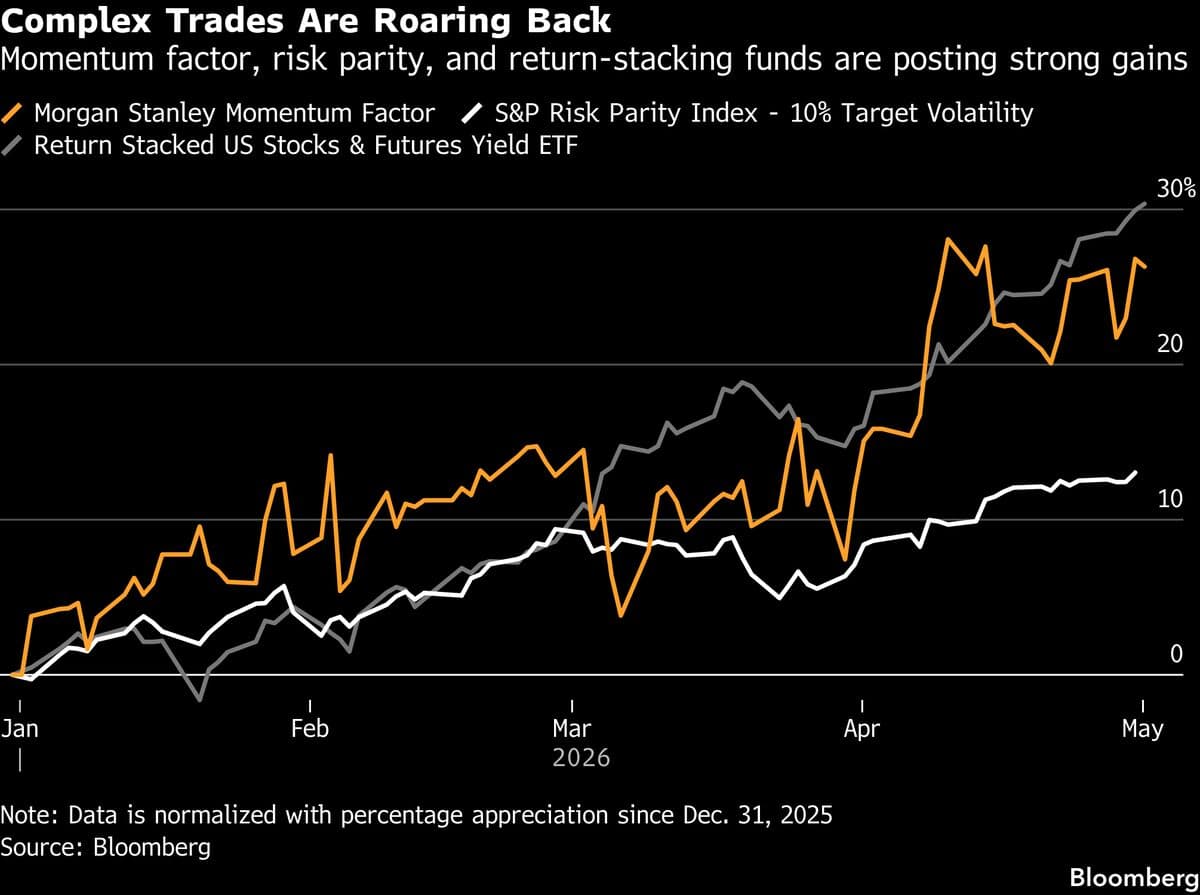 Fast-Money Trades Roar as Wall Street Climbs Wall of Worry