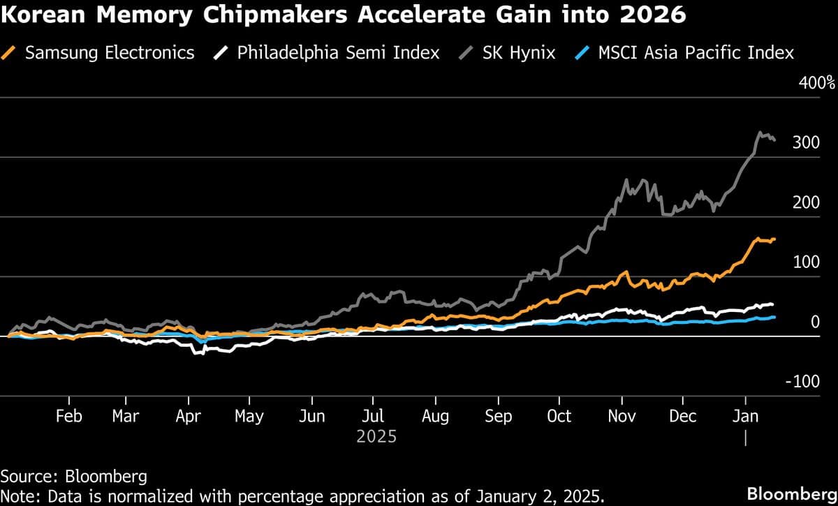 EM Fund Beating 97% of Peers Says Memory Chips Are Best Bet