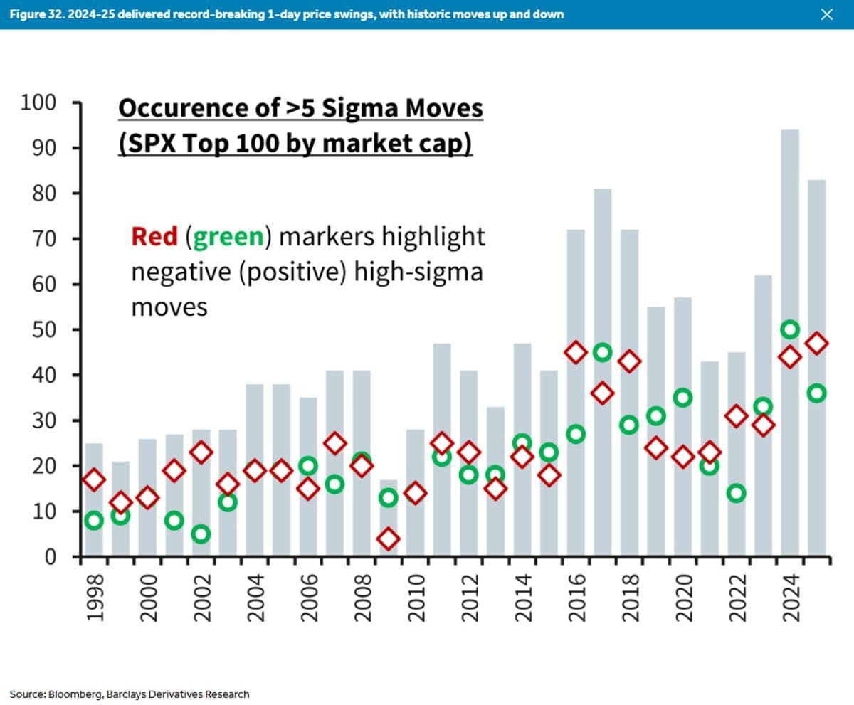 Stock Market’s Calm Belies Extreme Swings in Individual Shares