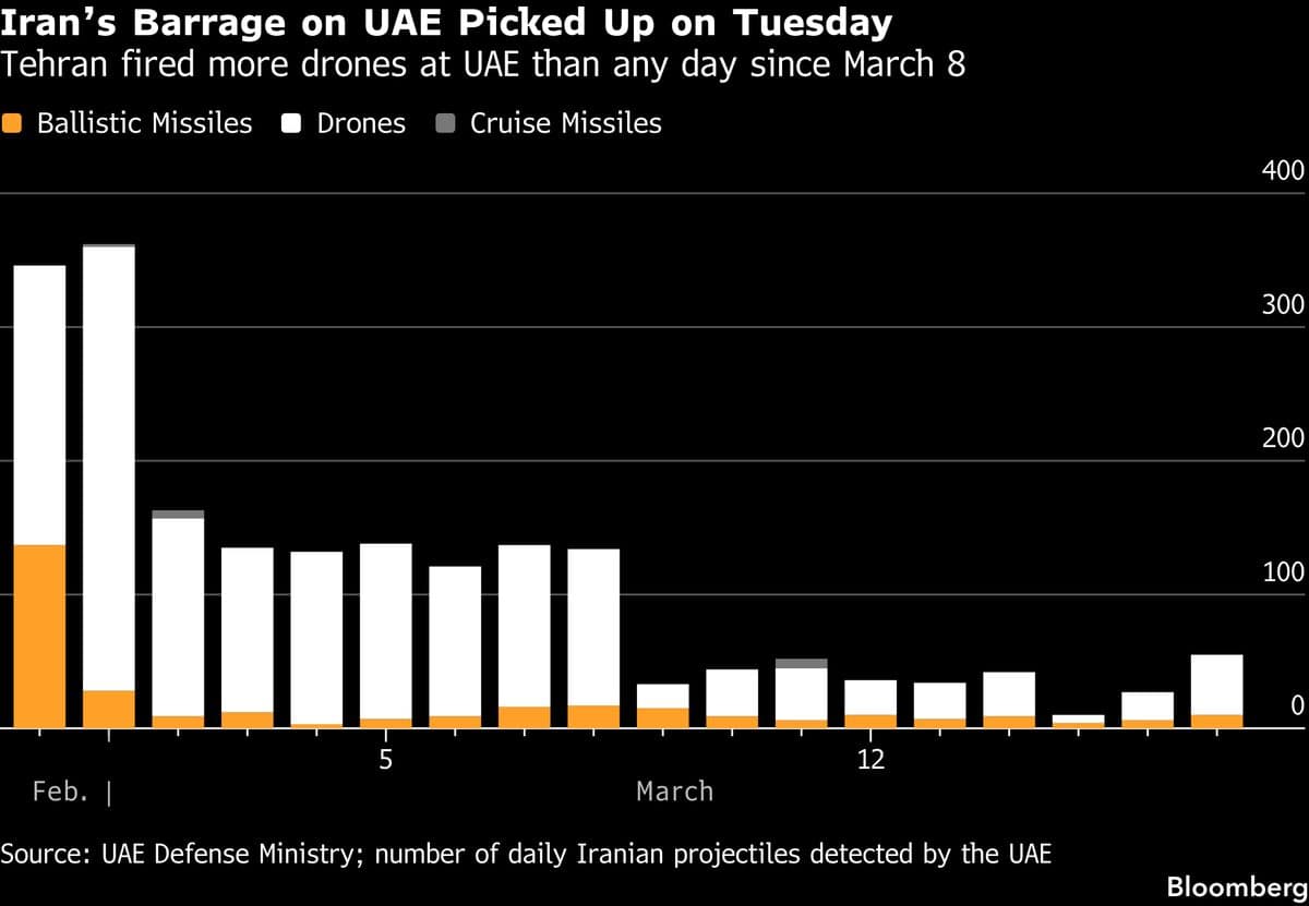 Iran Escalates Attacks on Saudi Arabia as War Rages On