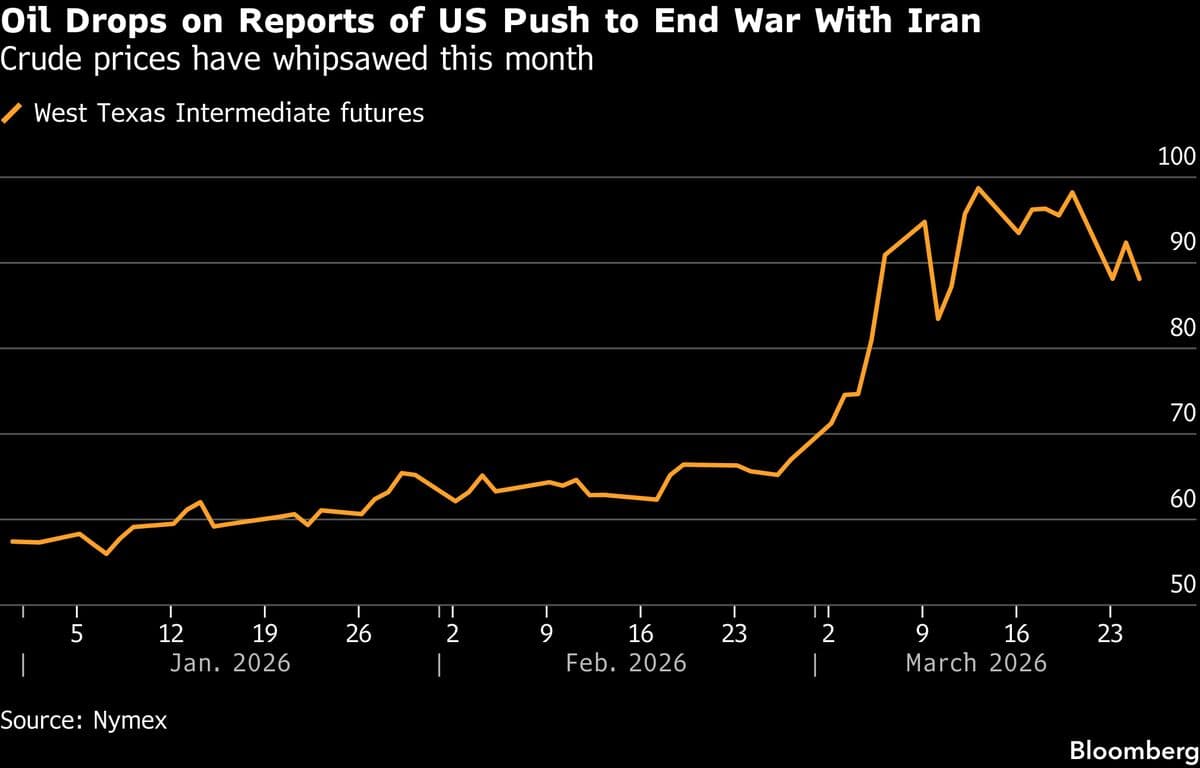 Oil Falls, US Stock Futures Climb on Iran Hopes: Markets Wrap