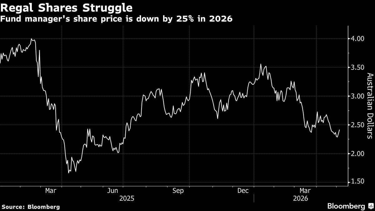 Sydney Hedge Fund Regal Sees Inflows Jump for Inflation Hedges