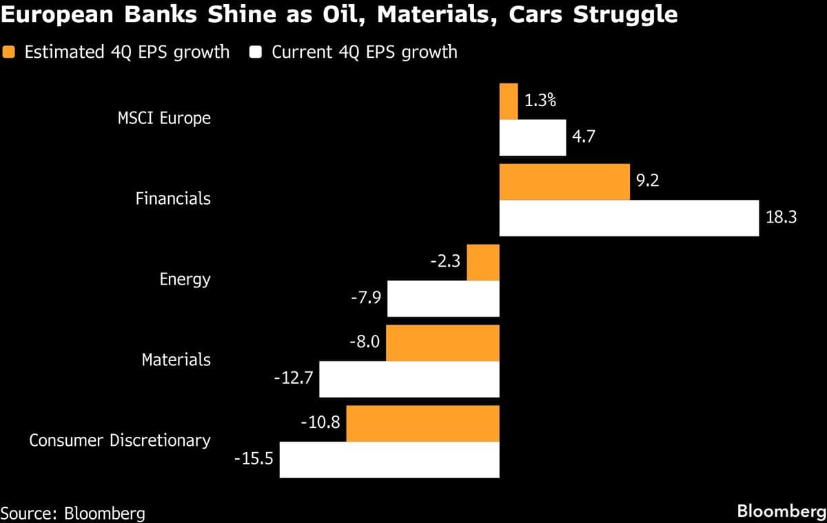 Banks Top Estimates in Otherwise Mixed European Earnings Season