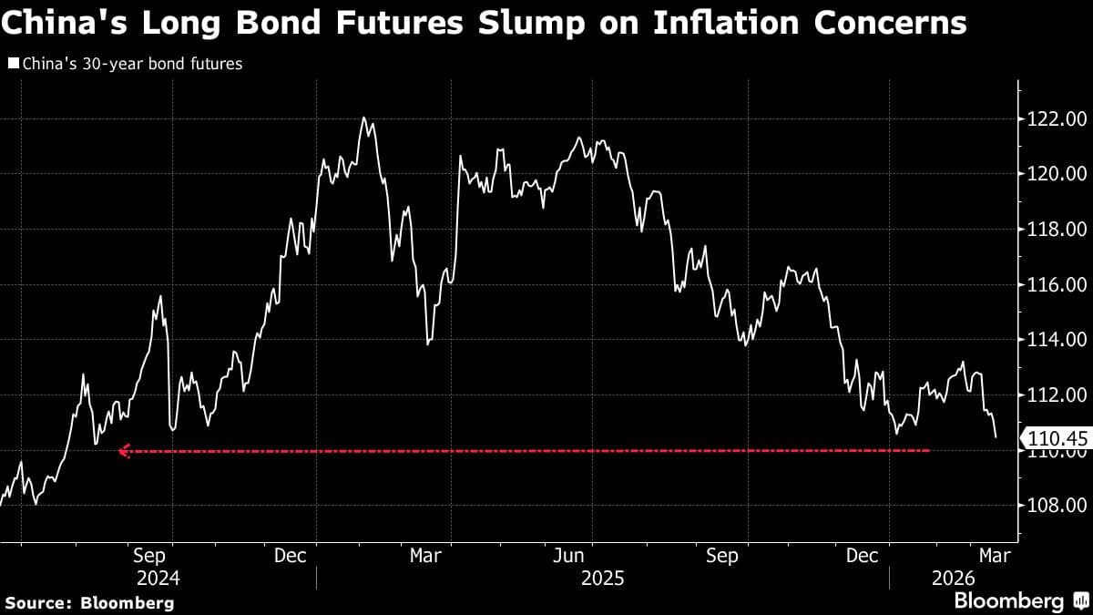 China’s 30-Year Yields Set for Highest Close Since 2024 on Oil