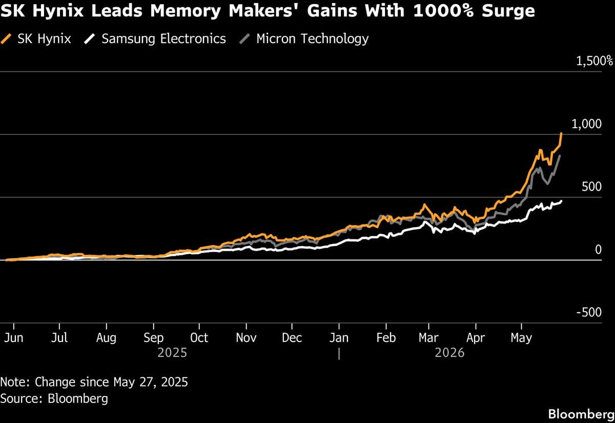SK Hynix Plans to Double Memory Chip Wafer Capacity to Address Global Shortage